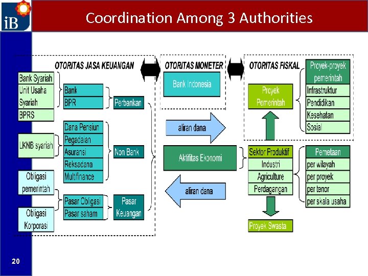 Coordination Among 3 Authorities 20 