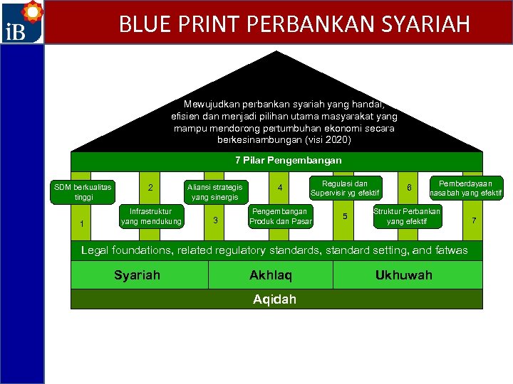 BLUE PRINT PERBANKAN SYARIAH Mewujudkan perbankan syariah yang handal, efisien dan menjadi pilihan utama