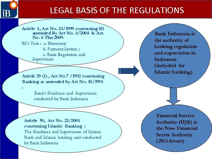 LEGAL BASIS OF THE REGULATIONS Article 8, Act No. 23/1999 concerning BI amended By
