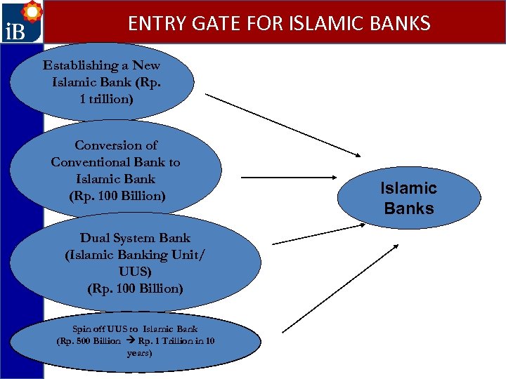ENTRY GATE FOR ISLAMIC BANKS Establishing a New Islamic Bank (Rp. 1 trillion) Conversion