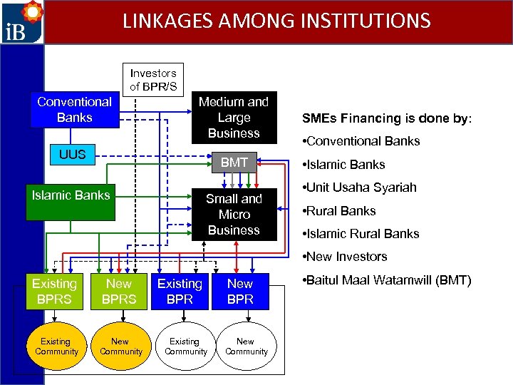 LINKAGES AMONG INSTITUTIONS Investors of BPR/S Conventional Banks Medium and Large Business UUS BMT
