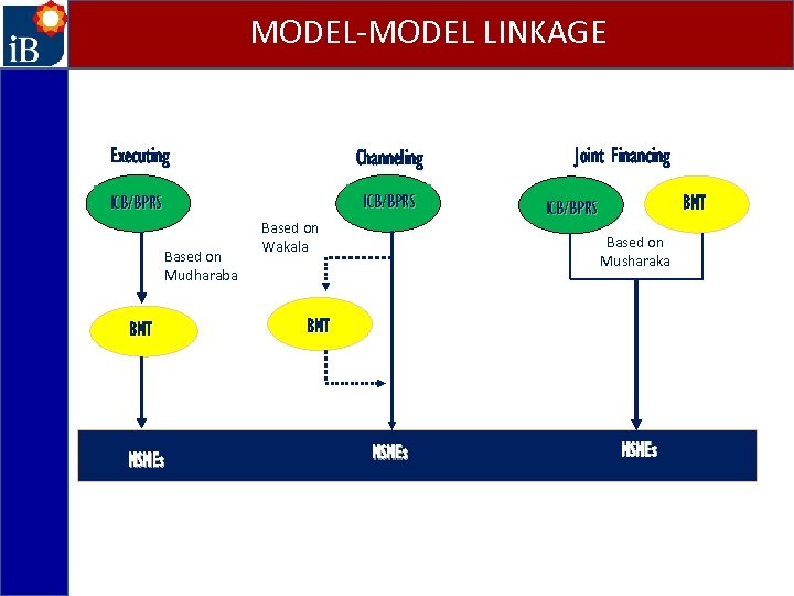 MODEL-MODEL LINKAGE Executing Channeling ICB/BPRS Based on Mudharaba BMT MSMEs Based on Wakala Joint