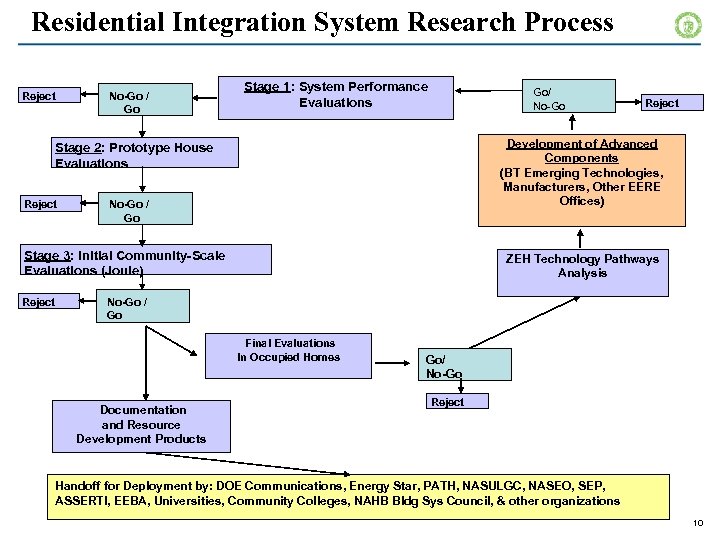 Residential Integration System Research Process Reject No-Go / Go Stage 1: System Performance Evaluations
