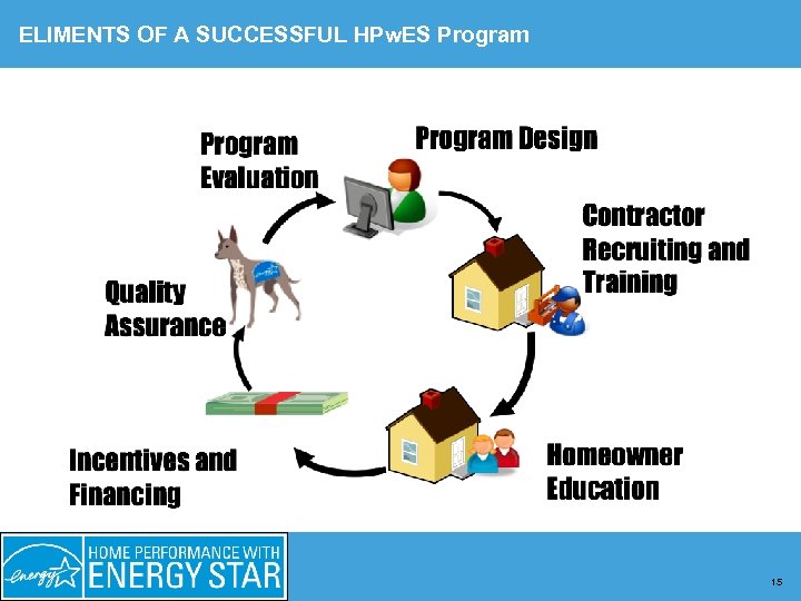 ELIMENTS OF A SUCCESSFUL HPw. ES Program 15 