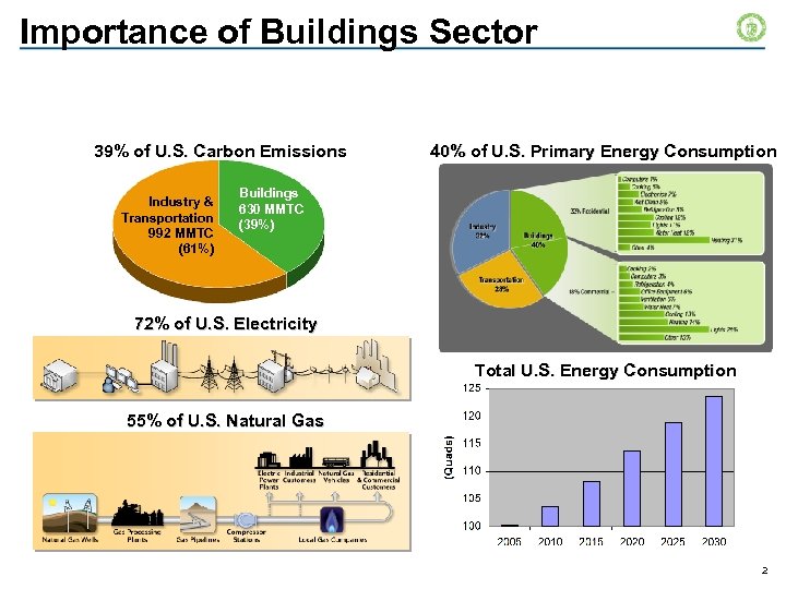 Importance of Buildings Sector 39% of U. S. Carbon Emissions Industry & Transportation 992