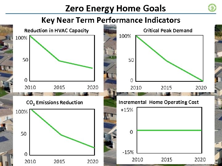 Zero Energy Home Goals Key Near Term Performance Indicators Reduction in HVAC Capacity CO