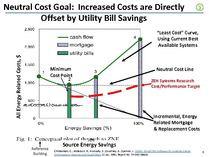 Neutral Cost Goal: Increased Costs are Directly Offset by Utility Bill Savings All Energy