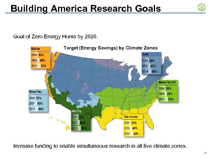 Building America Research Goals Goal of Zero Energy Home by 2020. Target (Energy Savings)
