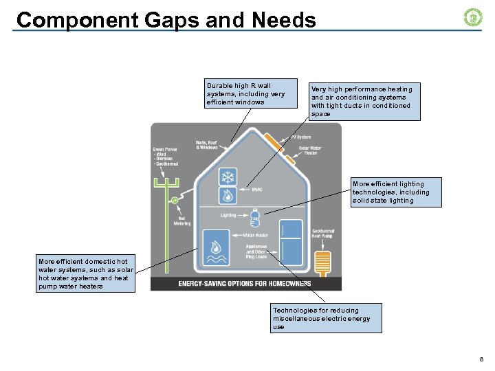 Component Gaps and Needs Durable high R wall systems, including very efficient windows Very