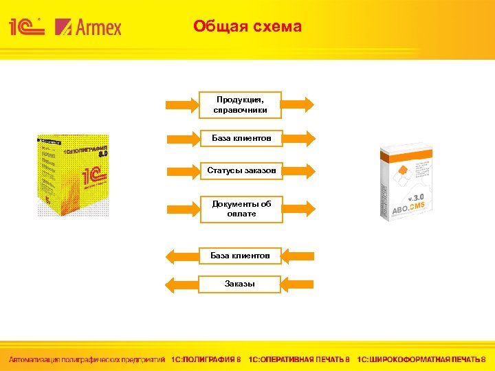 Общая схема Продукция, справочники База клиентов Статусы заказов Документы об оплате База клиентов Заказы