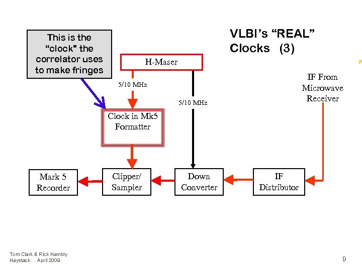 VLBI’s “REAL” Clocks (3) This is the “clock” the correlator uses to make fringes