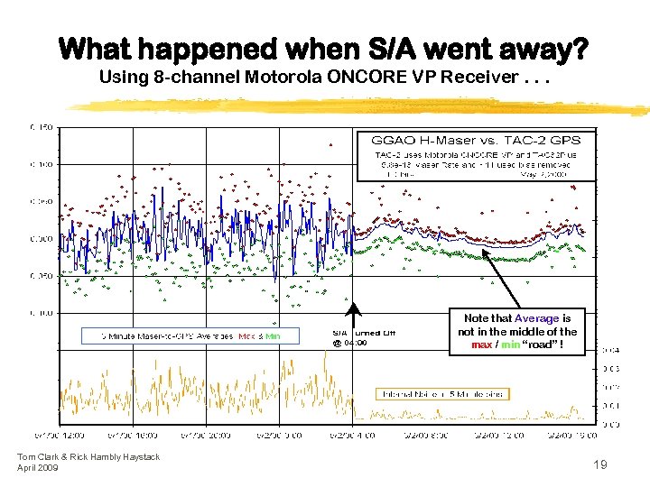 What happened when S/A went away? Using 8 -channel Motorola ONCORE VP Receiver. .