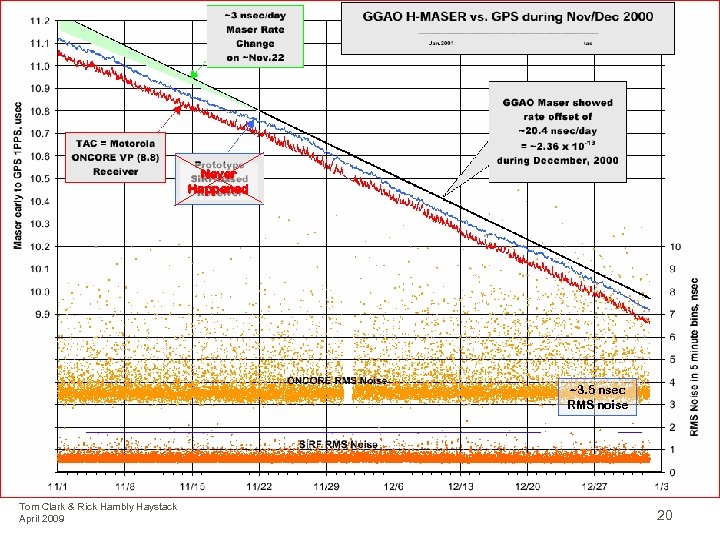 Never Happened ~3. 5 nsec RMS noise Tom Clark & Rick Hambly Haystack April