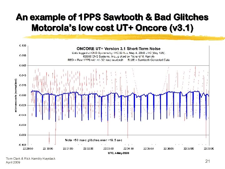 An example of 1 PPS Sawtooth & Bad Glitches Motorola’s low cost UT+ Oncore