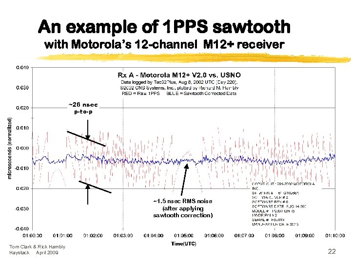 An example of 1 PPS sawtooth with Motorola’s 12 -channel M 12+ receiver ~26