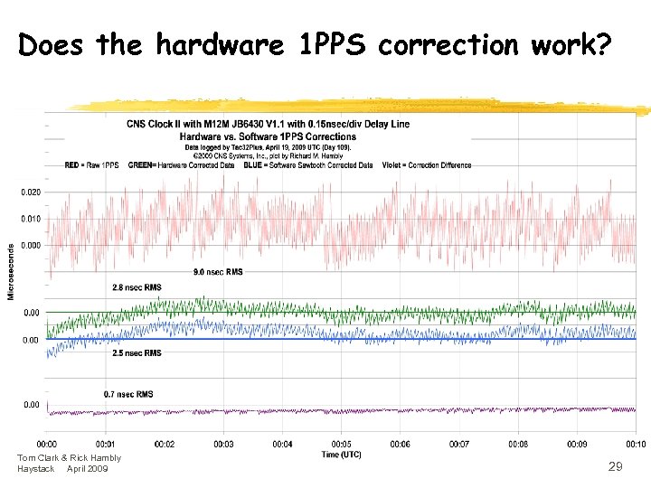 Does the hardware 1 PPS correction work? Tom Clark & Rick Hambly Haystack April