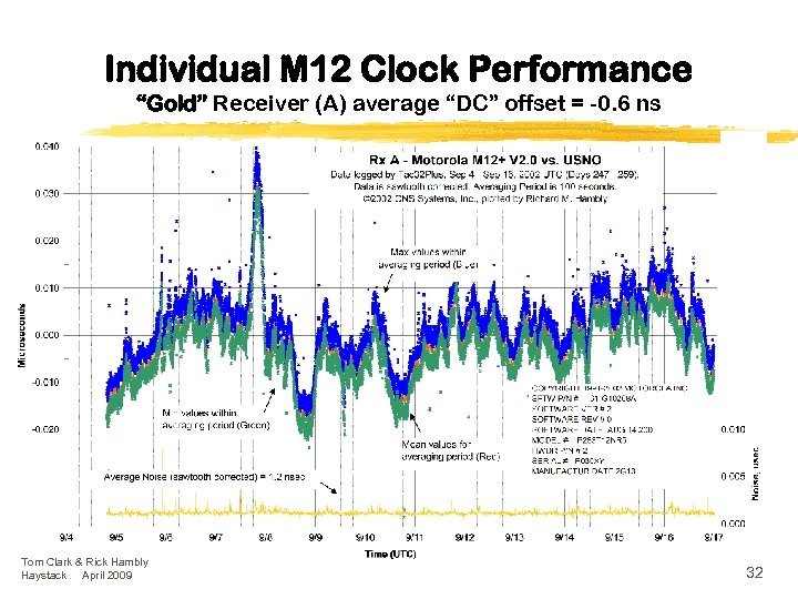 Individual M 12 Clock Performance “Gold” Receiver (A) average “DC” offset = -0. 6