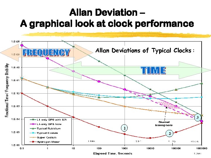 Allan Deviation – A graphical look at clock performance Allan Deviations of Typical Clocks