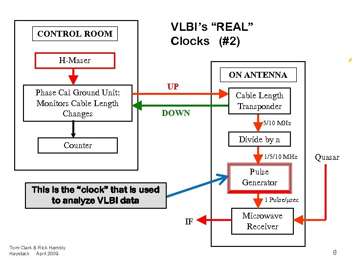 CONTROL ROOM VLBI’s “REAL” Clocks (#2) H-Maser ON ANTENNA Phase Cal Ground Unit: Monitors