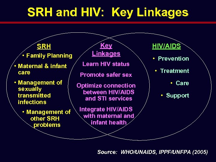 Global SRH HIV Integration National HIV Prevention Conference Integration