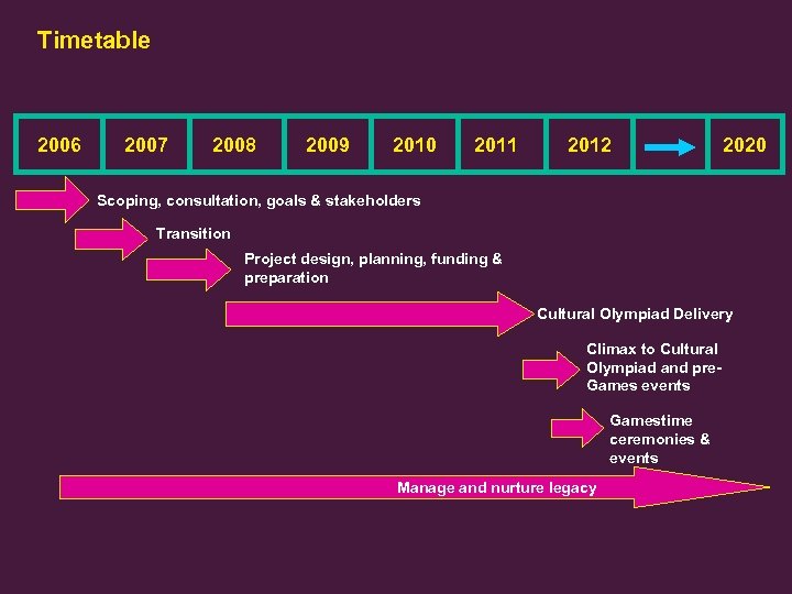 Timetable 2006 2007 2008 2009 2010 2011 2012 2020 Scoping, consultation, goals & stakeholders