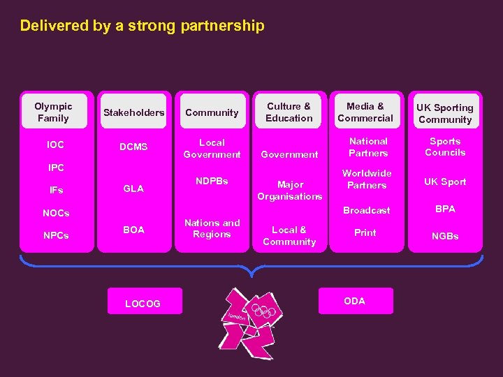 Delivered by a strong partnership Olympic Family Stakeholders Community IOC DCMS Local Government Culture