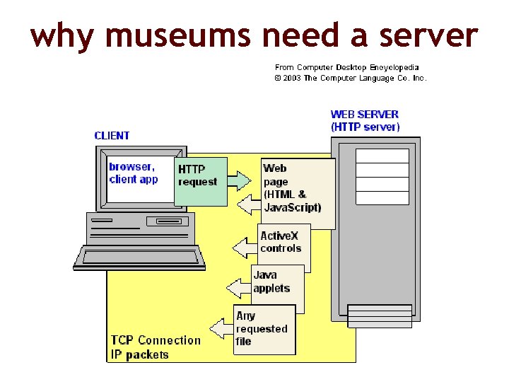 why museums need a server 