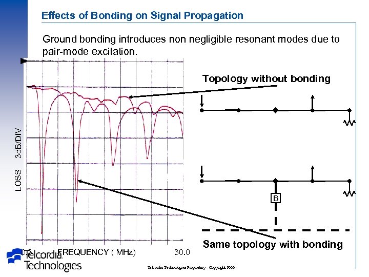 Effects of Bonding on Signal Propagation Ground bonding introduces non negligible resonant modes due