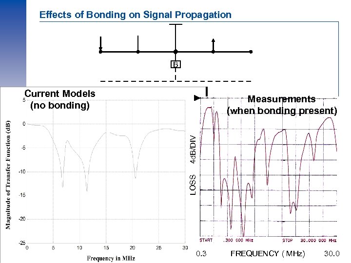 Effects of Bonding on Signal Propagation B Current Models (no bonding) LOSS 4 d.