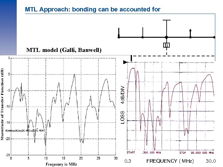 MTL Approach: bonding can be accounted for B LOSS 4 d. B/DIV MTL model