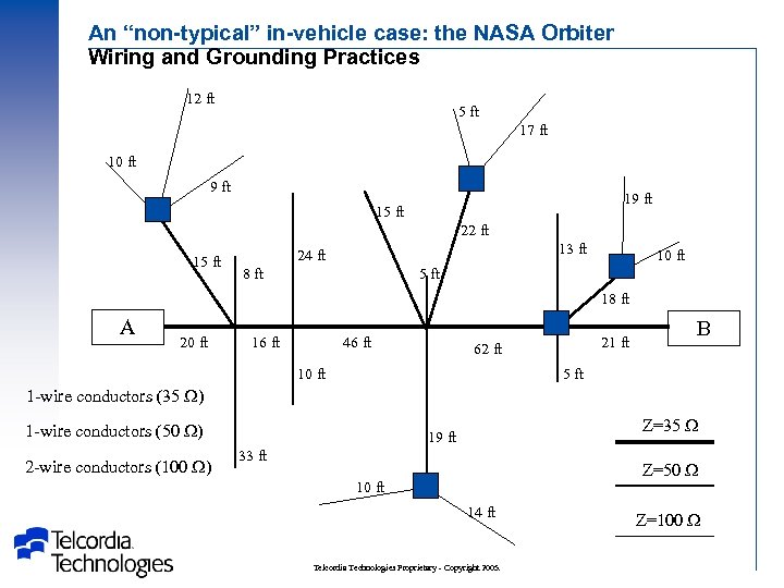 An “non-typical” in-vehicle case: the NASA Orbiter Wiring and Grounding Practices 12 ft 5
