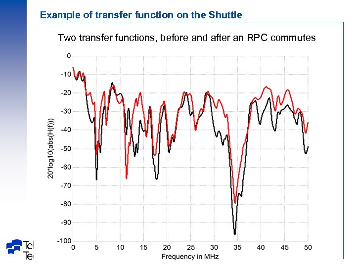 Example of transfer function on the Shuttle Two transfer functions, before and after an