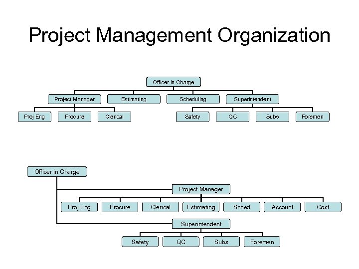Project Management Organization Officer in Charge Project Manager Proj Eng Procure Estimating Scheduling Superintendent