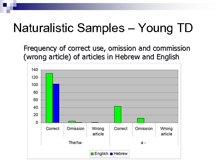 Naturalistic Samples – Young TD Frequency of correct use, omission and commission (wrong article)