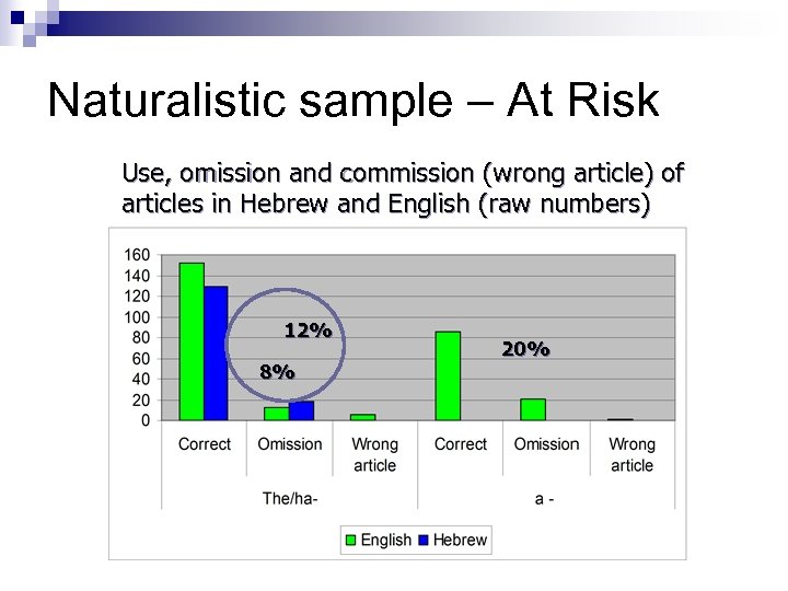 Naturalistic sample – At Risk Use, omission and commission (wrong article) of articles in