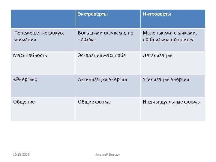 Экстраверты Интроверты Перемещение фокуса внимания Большими скачками, по верхам Маленькими скачками, по близким понятиям