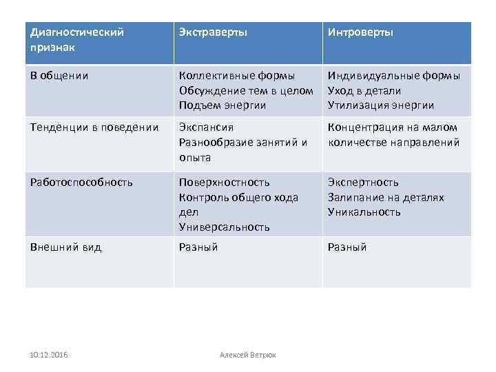 Диагностический признак Экстраверты Интроверты В общении Коллективные формы Обсуждение тем в целом Подъем энергии
