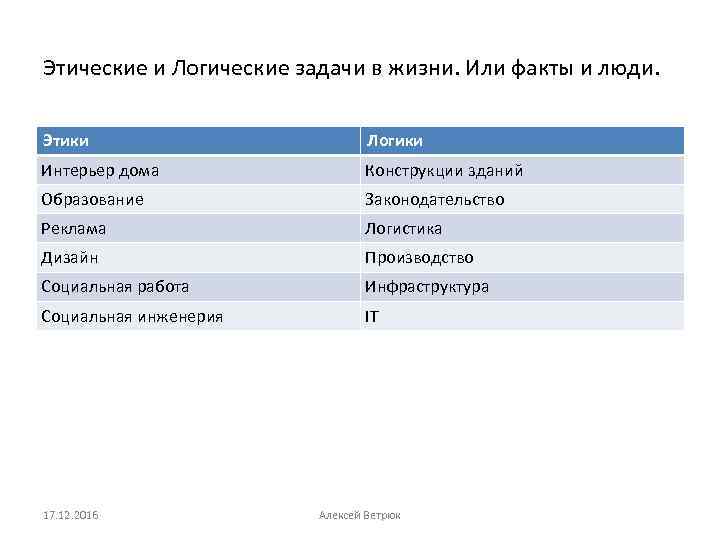 Этические и Логические задачи в жизни. Или факты и люди. Этики Логики Интерьер дома
