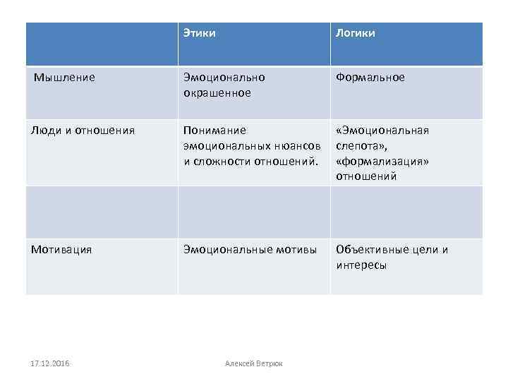 Этики Логики Мышление Эмоционально окрашенное Формальное Люди и отношения Понимание эмоциональных нюансов и сложности