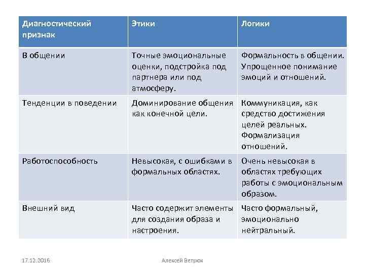 Диагностический признак Этики Логики В общении Точные эмоциональные оценки, подстройка под партнера или под