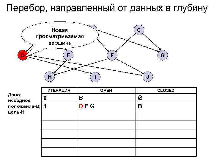 Перебор, направленный от данных в глубину A Новая просматриваемая вершина D C E H