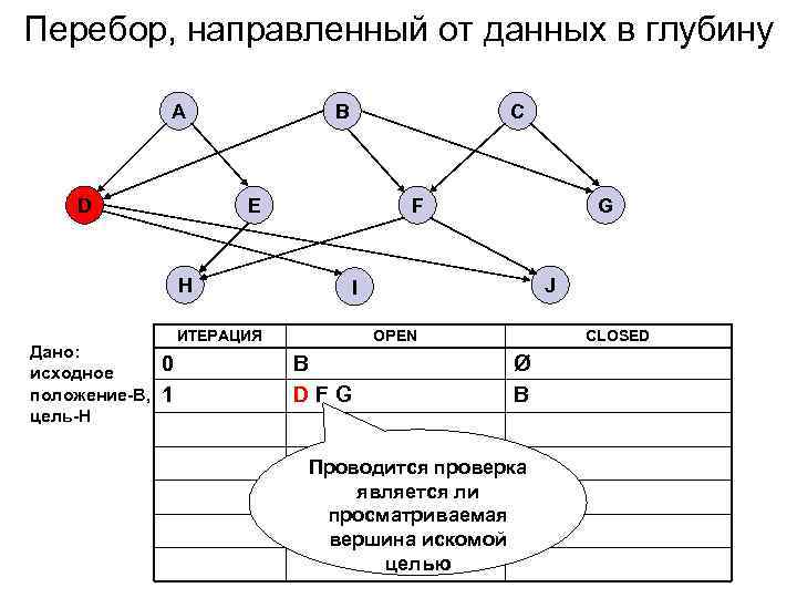 Перебор, направленный от данных в глубину A D B E H Дано: исходное положение-B,