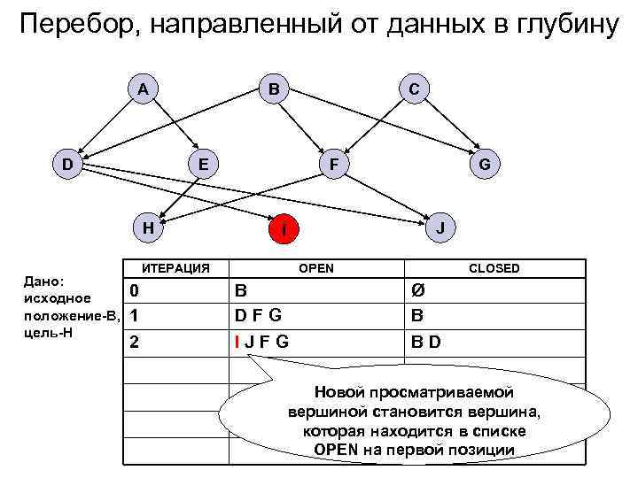 Перебор, направленный от данных в глубину A D B E H Дано: исходное положение-B,