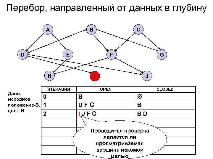 Перебор, направленный от данных в глубину A D B E H Дано: исходное положение-B,