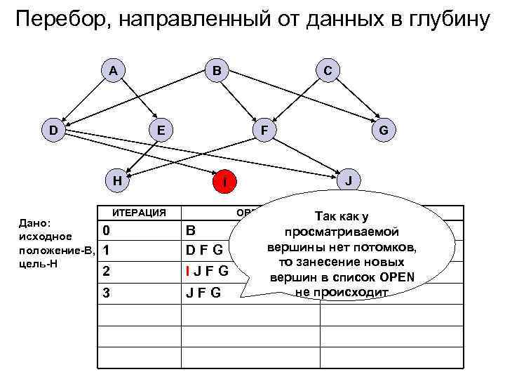 Перебор, направленный от данных в глубину A D B E F H Дано: исходное