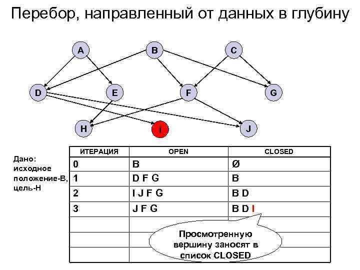 Перебор, направленный от данных в глубину A D B E F H Дано: исходное
