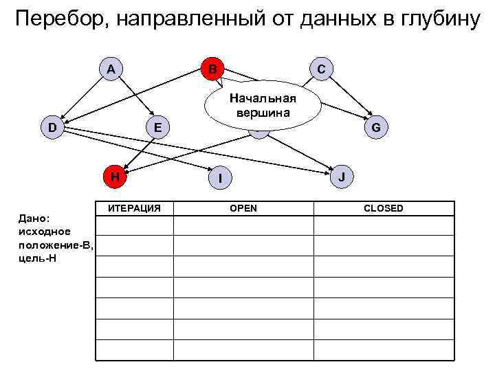 Перебор, направленный от данных в глубину A D B Начальная вершина F E H