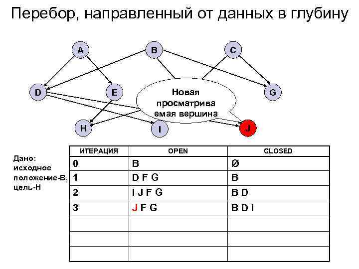 Перебор, направленный от данных в глубину A D B E Новая F просматрива емая