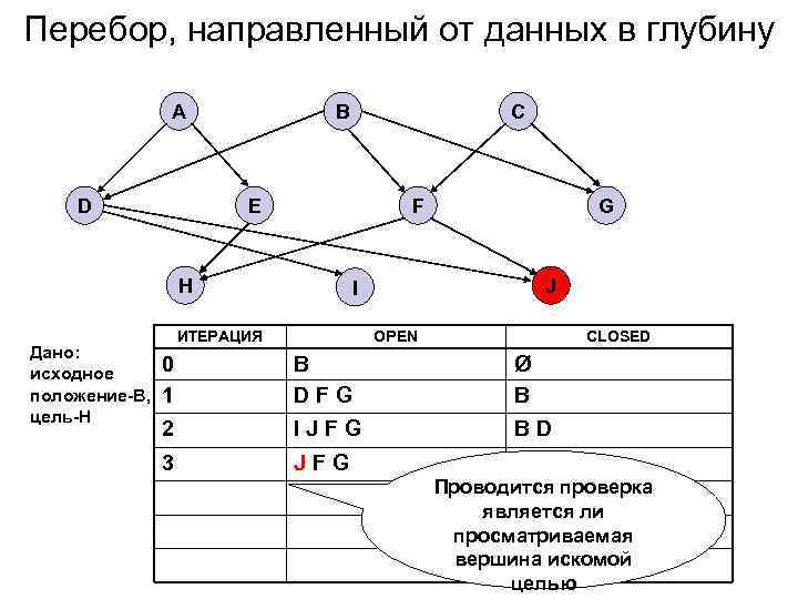 Перебор, направленный от данных в глубину A D B E F H Дано: исходное
