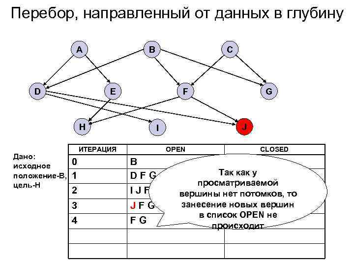 Перебор, направленный от данных в глубину A D B E F H Дано: исходное